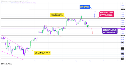 Bitcoin Daily Close Spurs Caution – $110,500 Breakdown Could Shift Momentum
