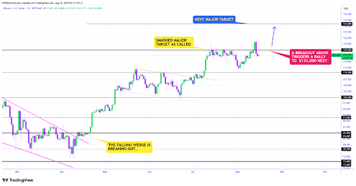 Bitcoin Makes A Modest Pullback As Market Eyes Post Trump-Putin Meeting Reaction
