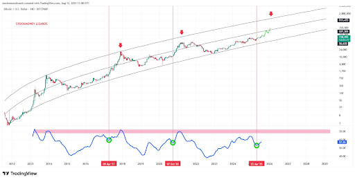 Bull Case For Bitcoin At 0,000 Triggers After Reaching Vital Degree