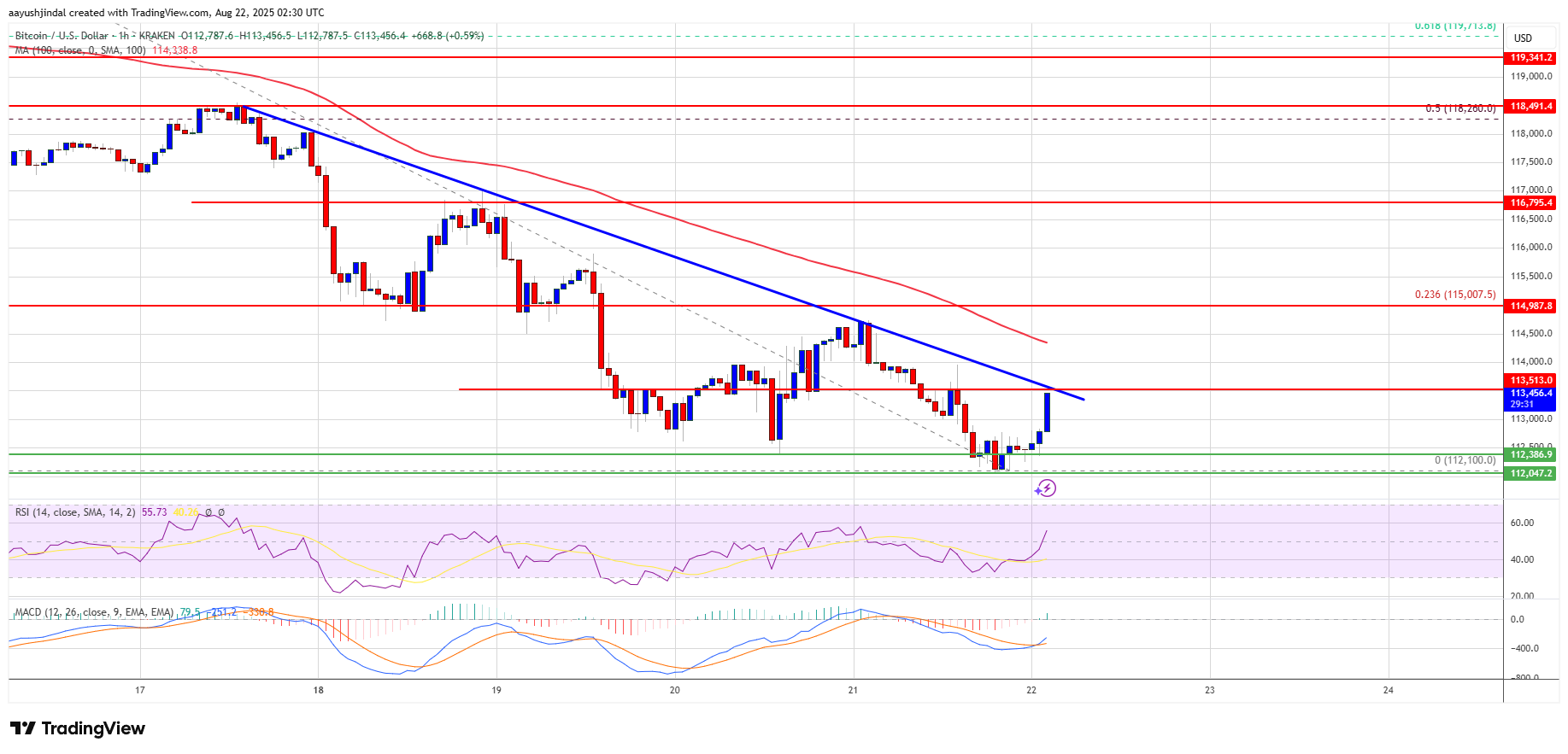 Bitcoin chart showing resistance levels