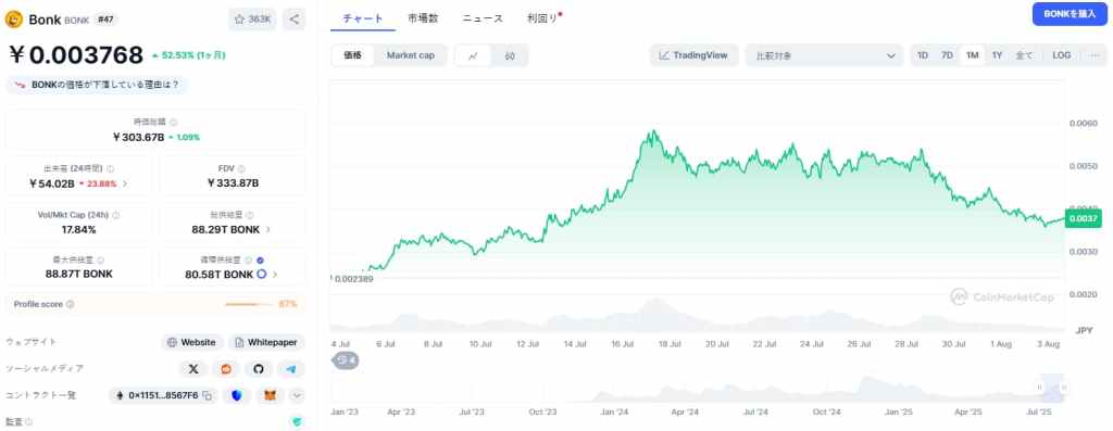 Bonkの価格予測
