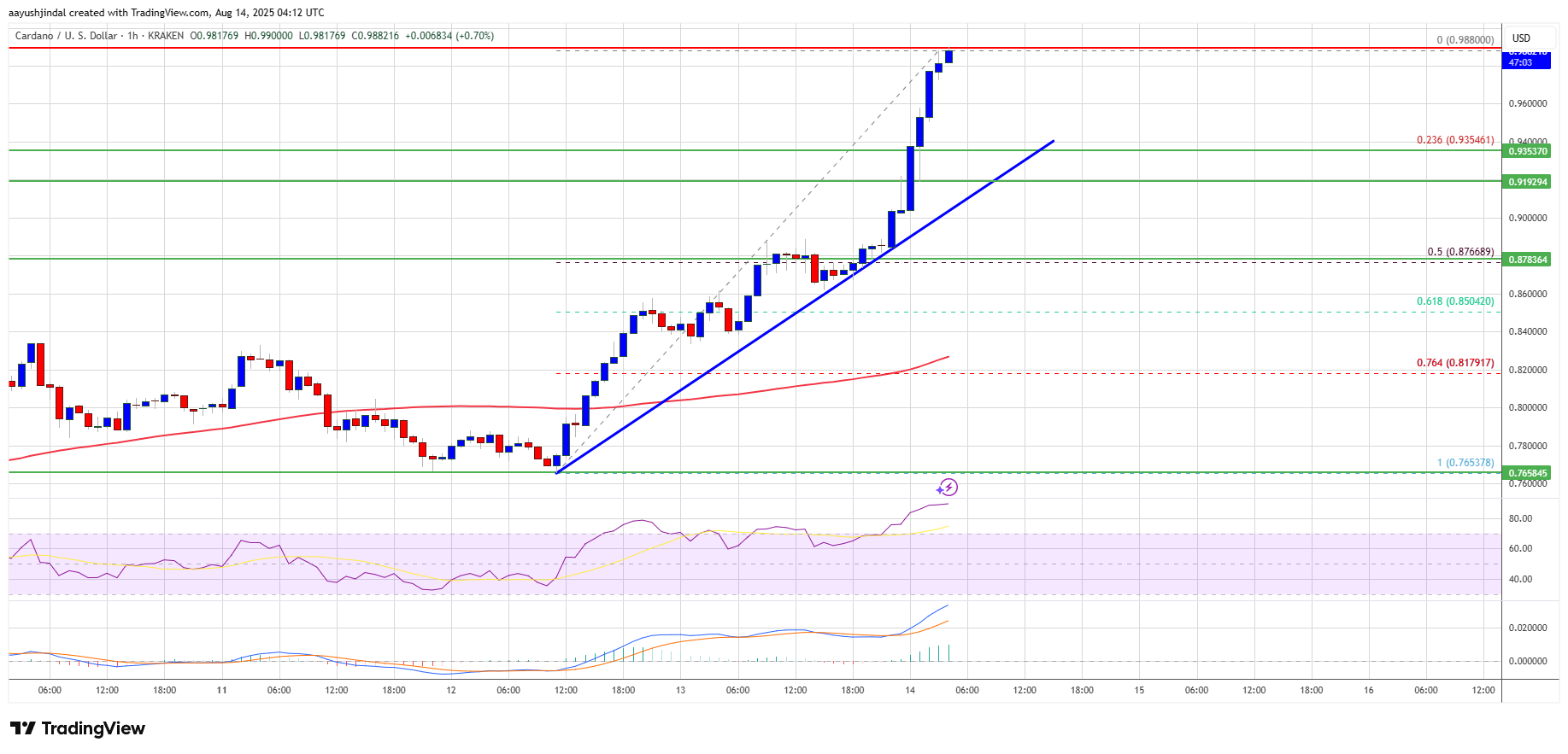 Cardano Price