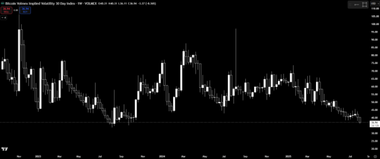 Chart showing Bitcoin’s Implied Volatility 30-day index (BVIV)