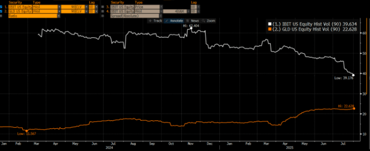  Chart showing Bitcoin’s implied volatility closing its gap against that of Gold’s.