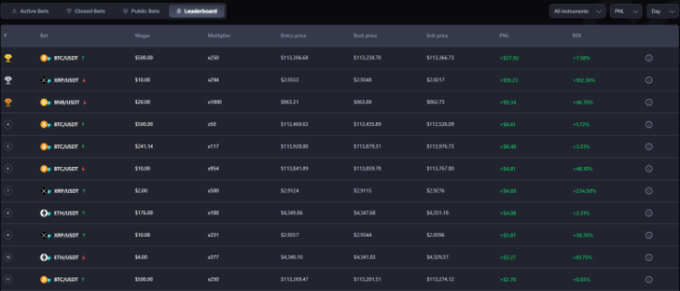 Screenshot of the leaderboard on the CoinFutures app.