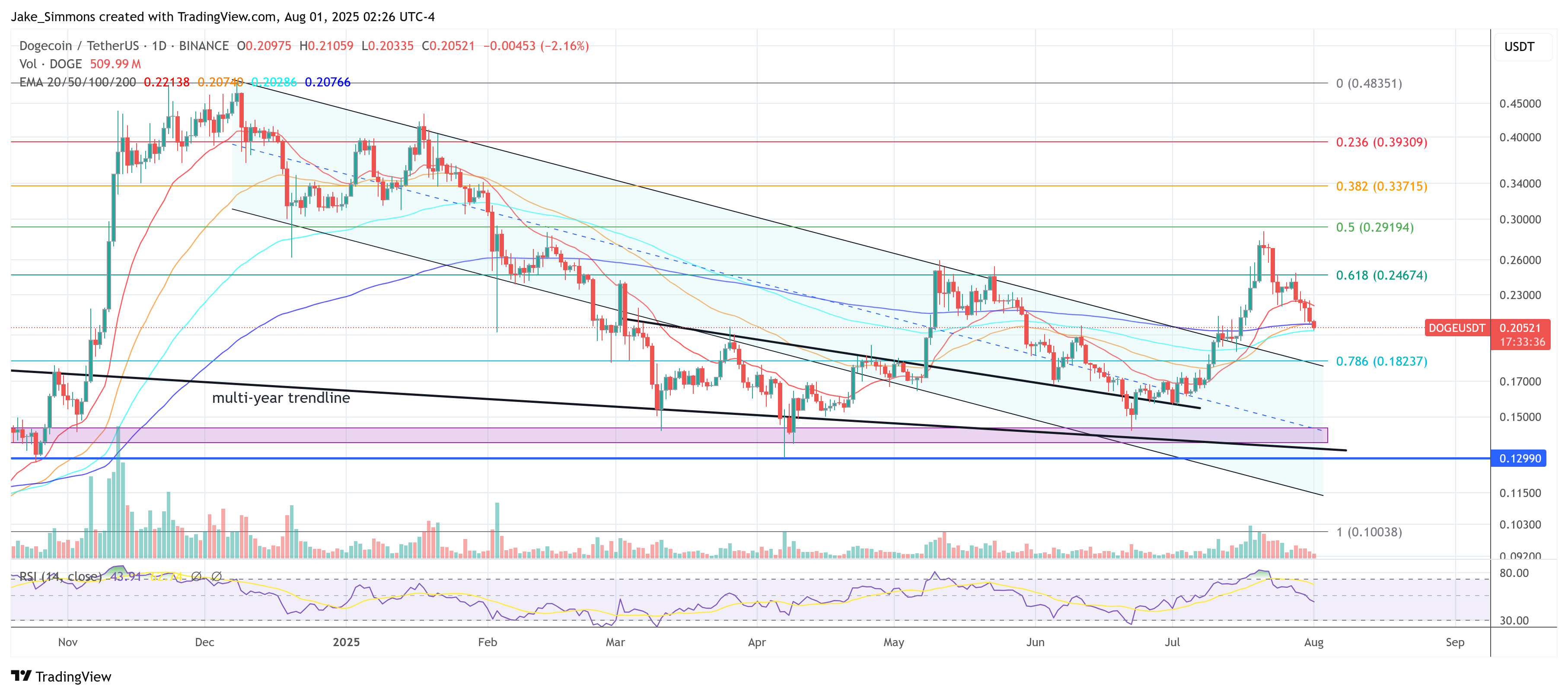 Dogecoin Technical Setup