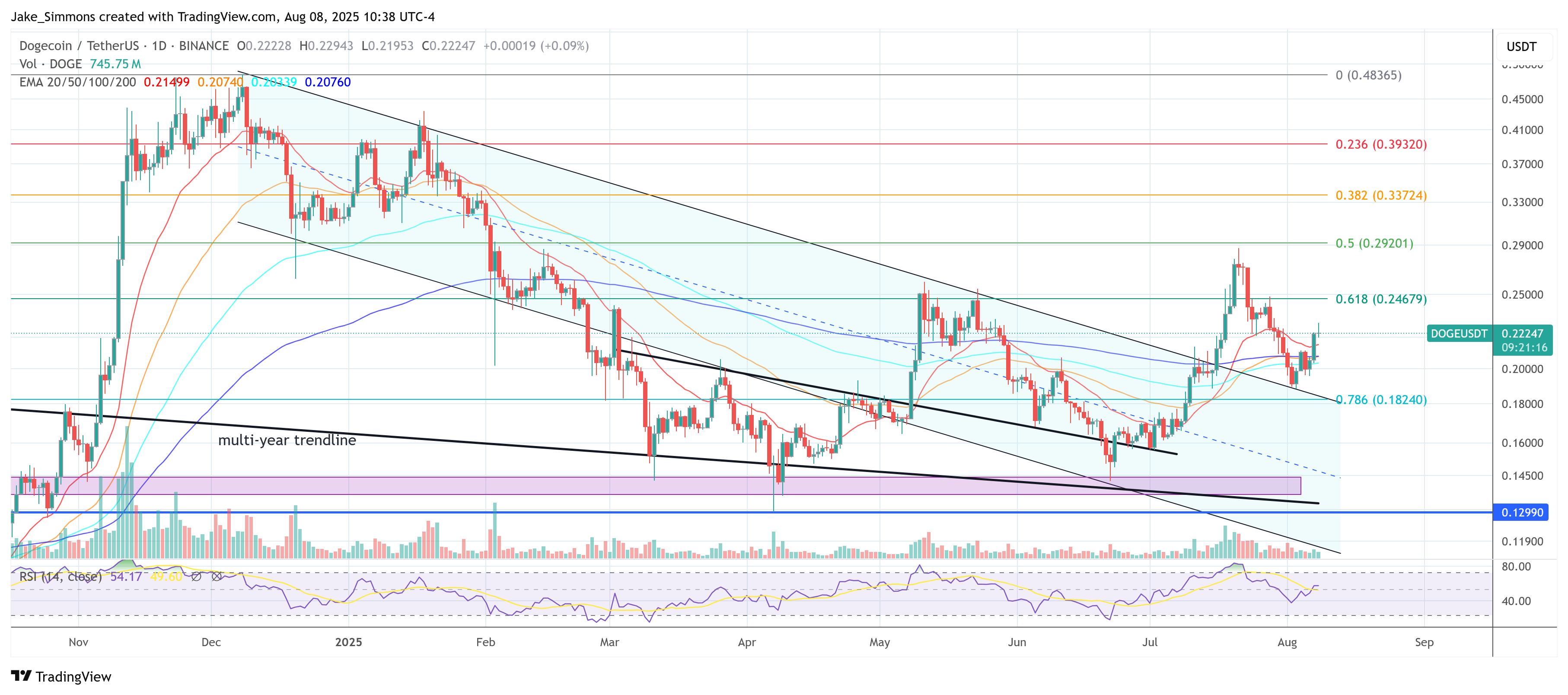 Precio de Dogecoin