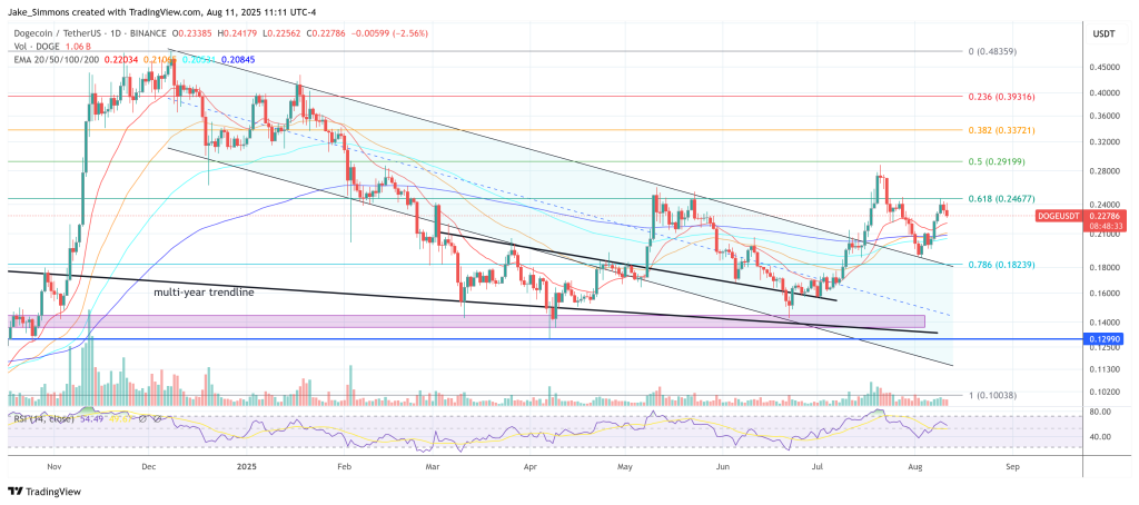Dogecoin price