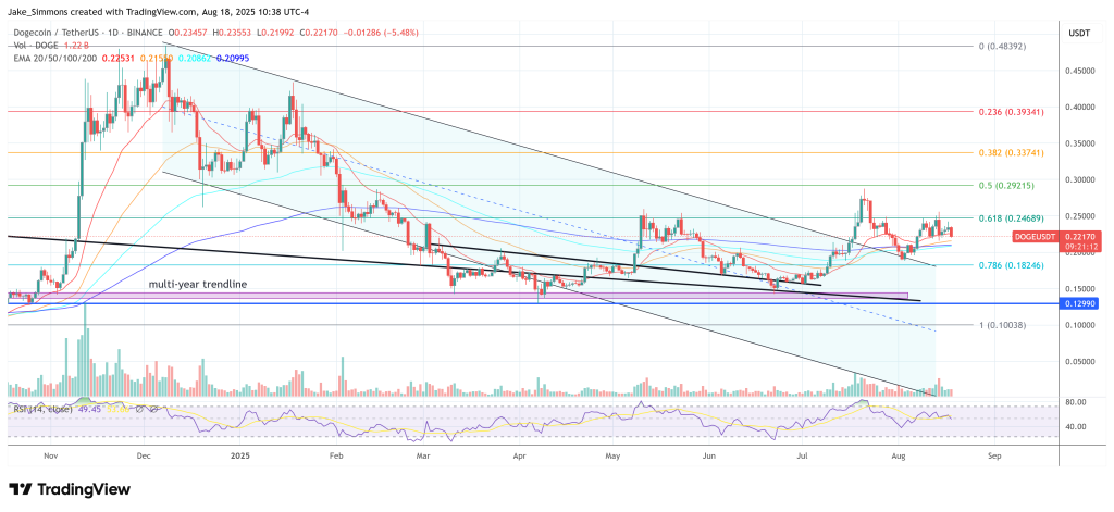 Dogecoin price