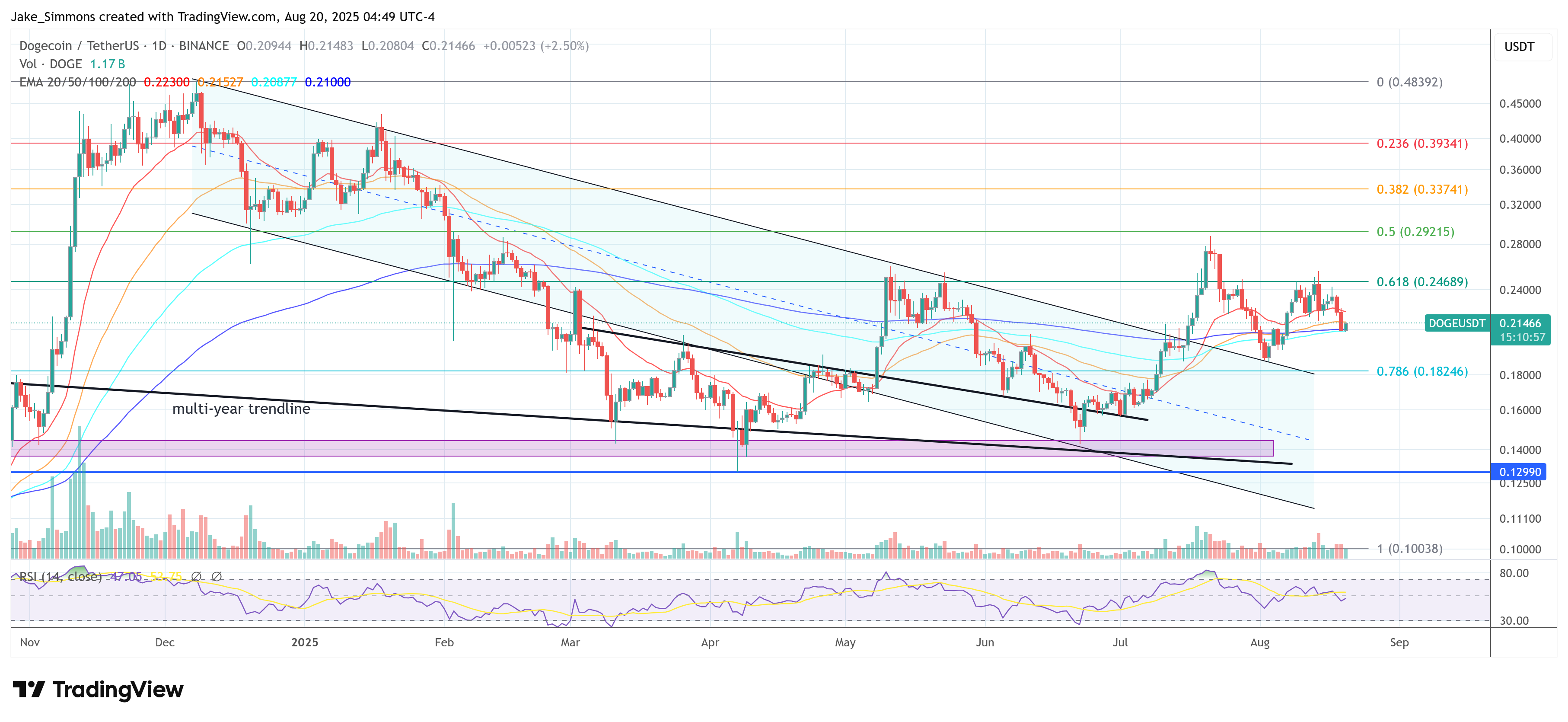 Precio de Dogecoin