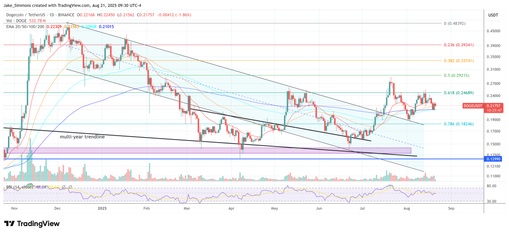 Dogecoin price