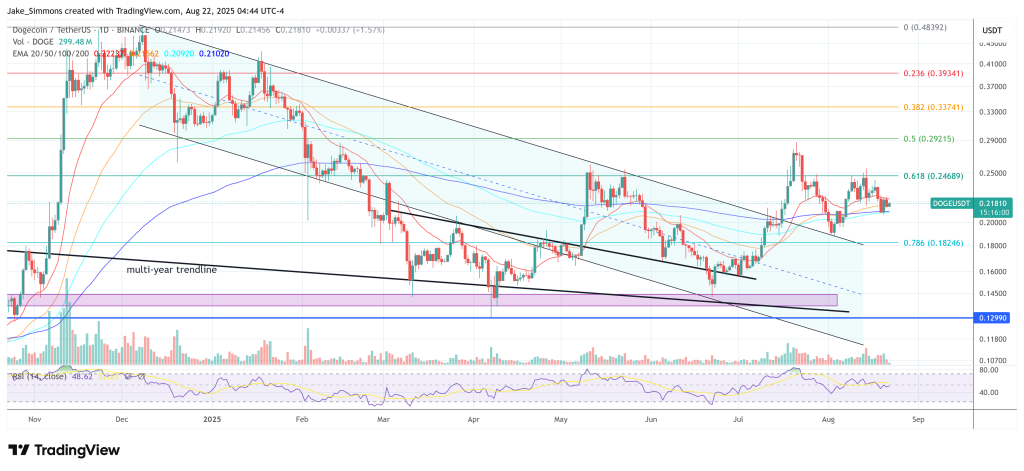 Dogecoin price
