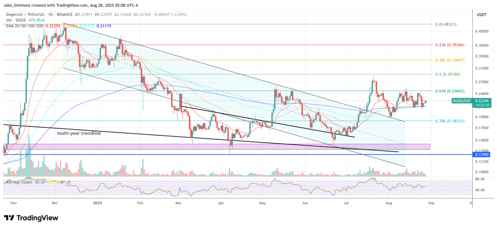 Preço do Dogecoin