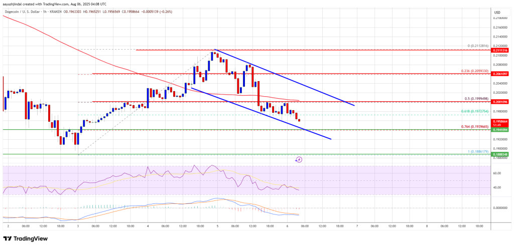 Dogecoin Price