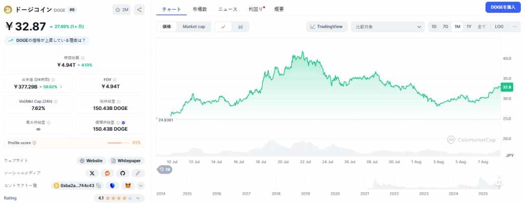Dogecoin ($DOGE)