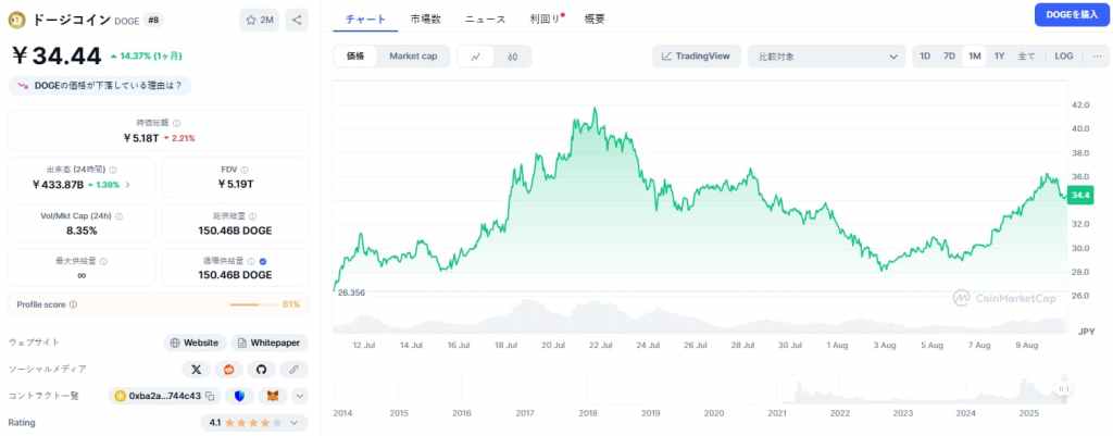Dogecoin 価格