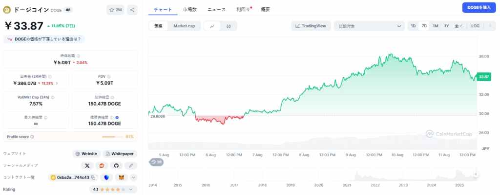 Dogecoin 価格