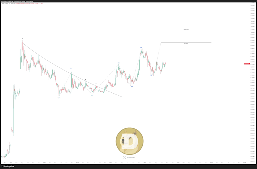Dogecoin