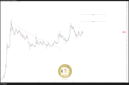 Dogecoin