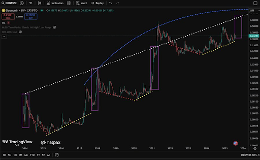 Dogecoin
