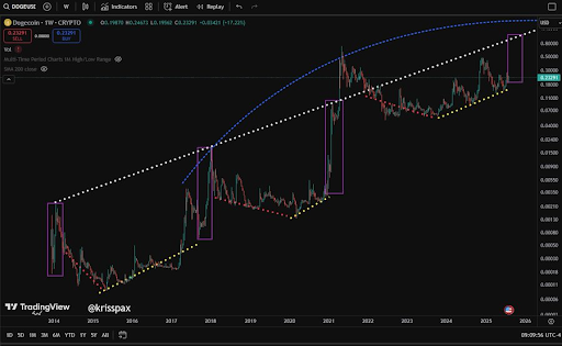 Dogecoin
