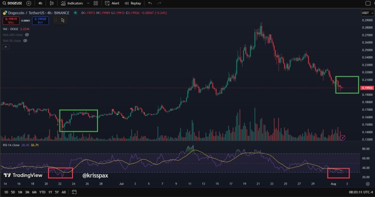 Dogecoin price