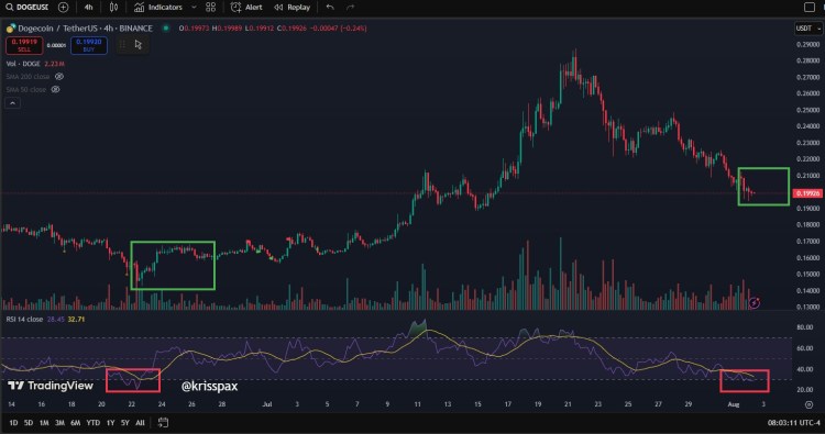 Precio de Dogecoin