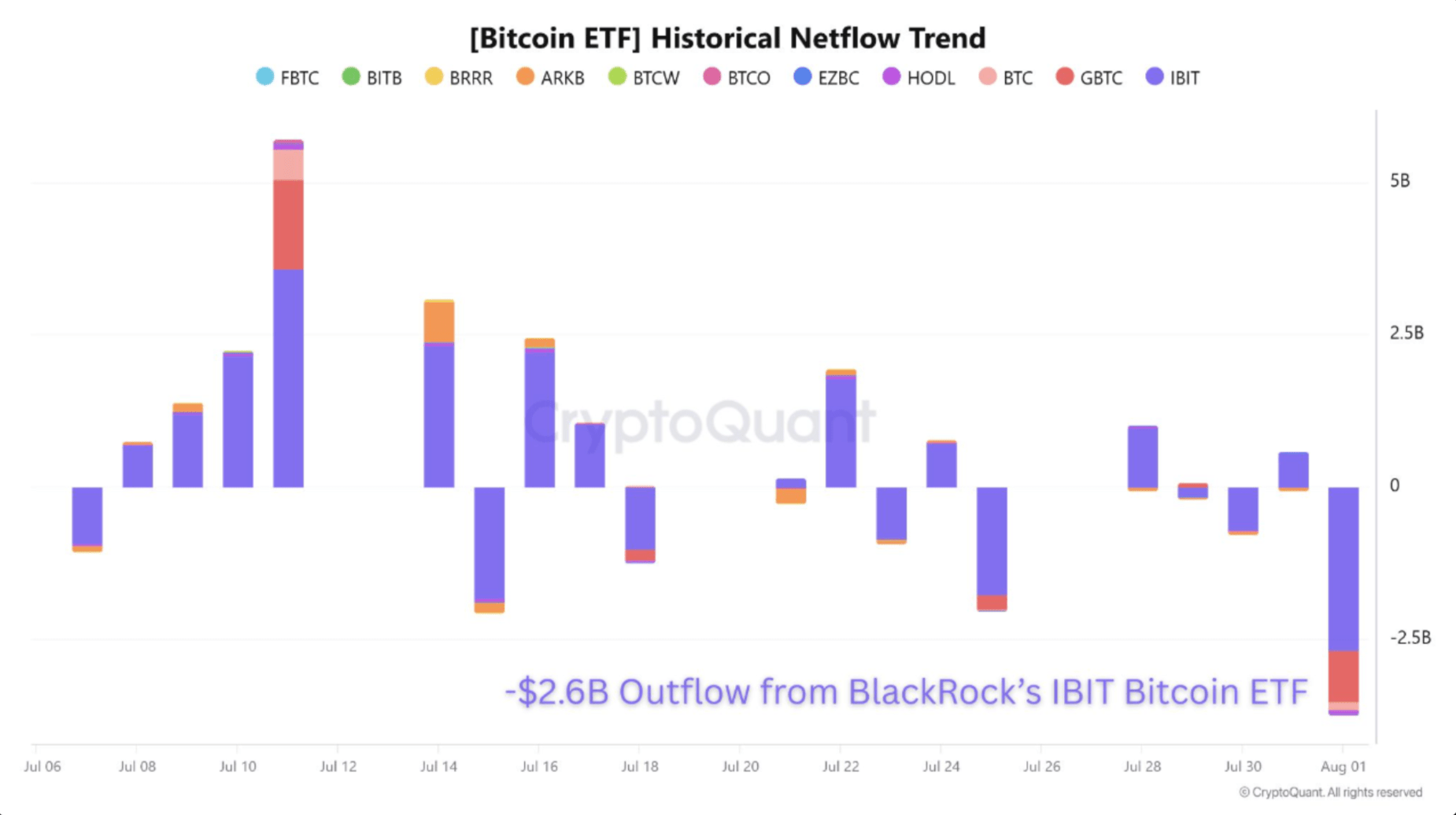 Bitcoin ETF Market Flashes Warning: IBIT Outflows Paired With Drop In Tron USDT Transfers