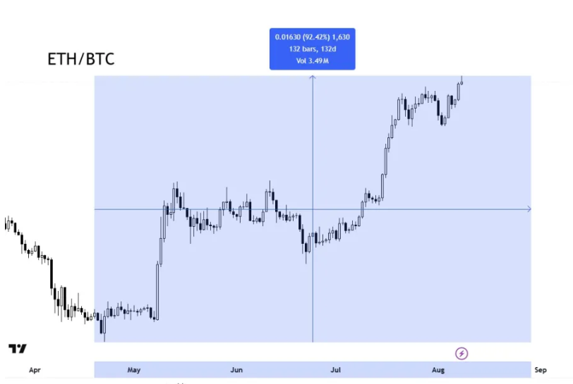 ETH BTC