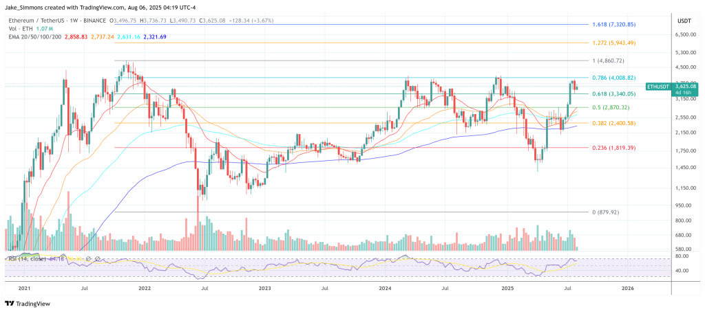 Ethereum price