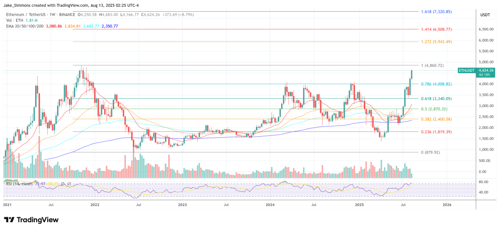 Ethereum price