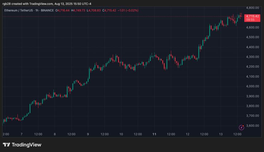 Ethereum, eth, ethusdt