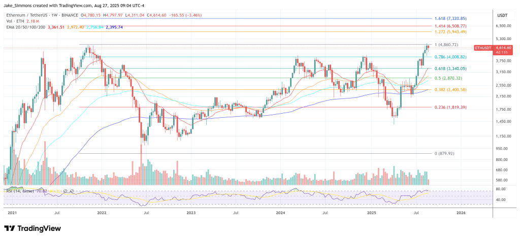 Ethereum price