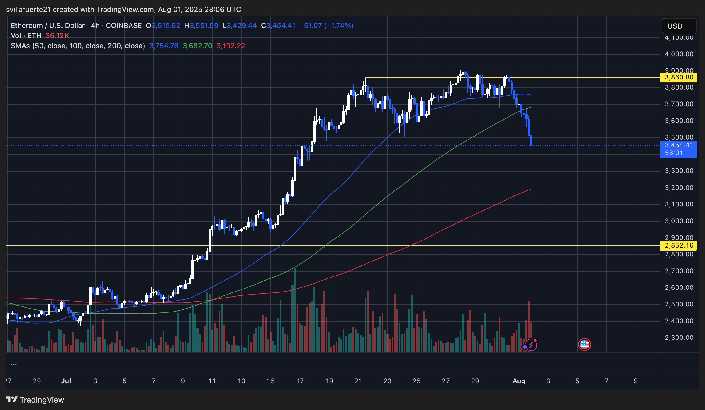 ETH breaking below key demand levels | Source: ETHUSDT chart on TradingView