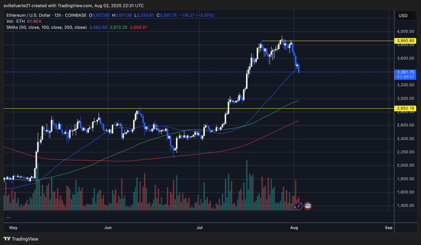 ETH probando niveles clave de demanda | Fuente: gráfico ETHUSDT en TradingView