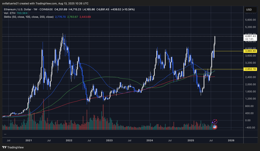 ETH nears all-time highs | Source: ETHUSDT chart on TradingView 