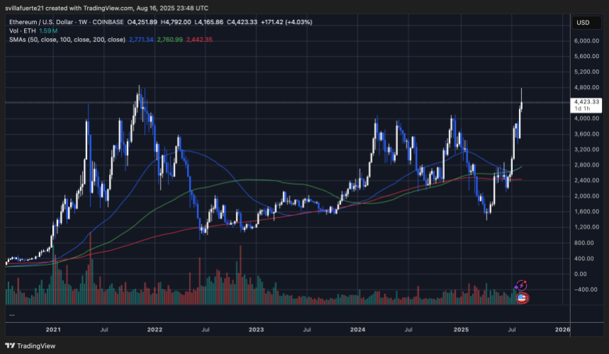 ETH consolidates below ATH | Source: ETHUSDT chart on TradingView