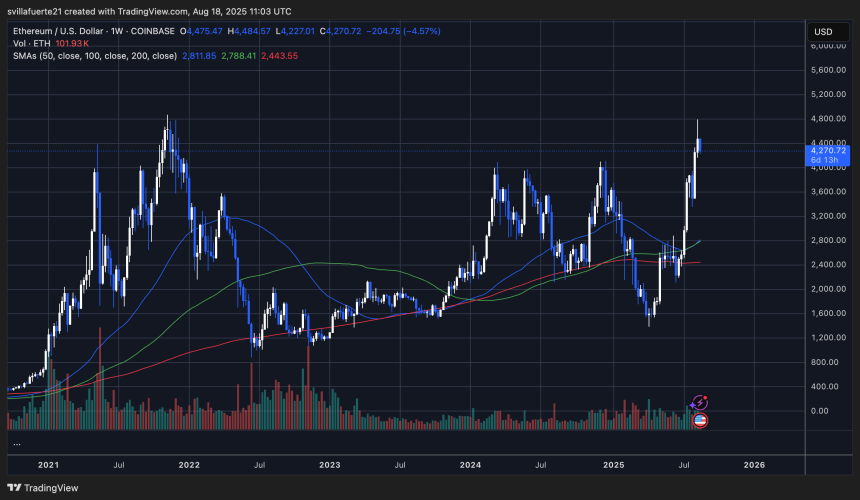 Eth to check the sensitive price price | Source: ETSDT chart on trade view