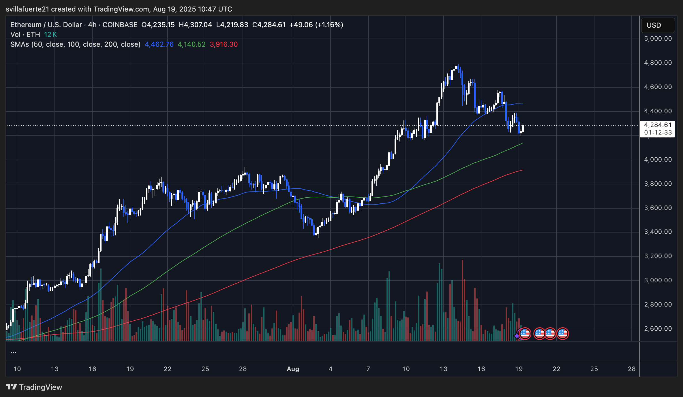 ETH holding key demand level | Source: ETHUSDT chart on TradingView