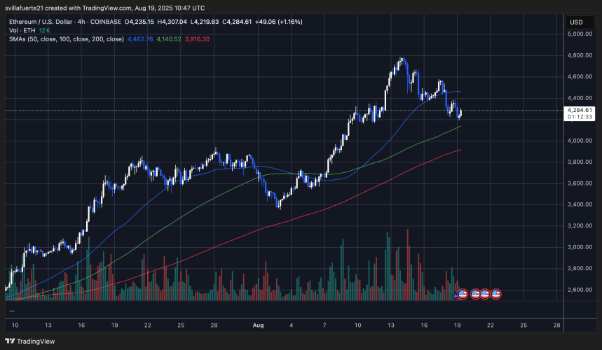ETH manteniendo el nivel de demanda clave | Fuente: gráfico ETHUSDT en TradingView
