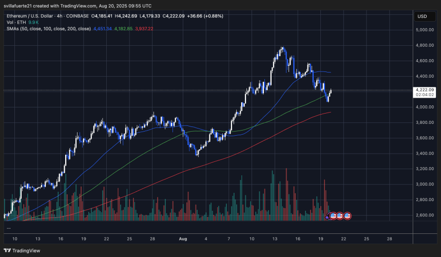 ETH probando nuevos niveles de soporte | Fuente: gráfico ETHUSDT en TradingView