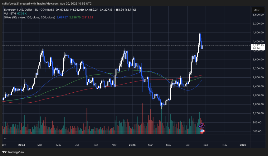 ETH probando la resistencia anterior como soporte | Fuente: gráfico ETHUSDT en TradingView