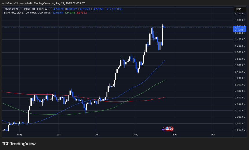 ETH testing ATH resistance | Source: ETHUSDT chart on TradingView