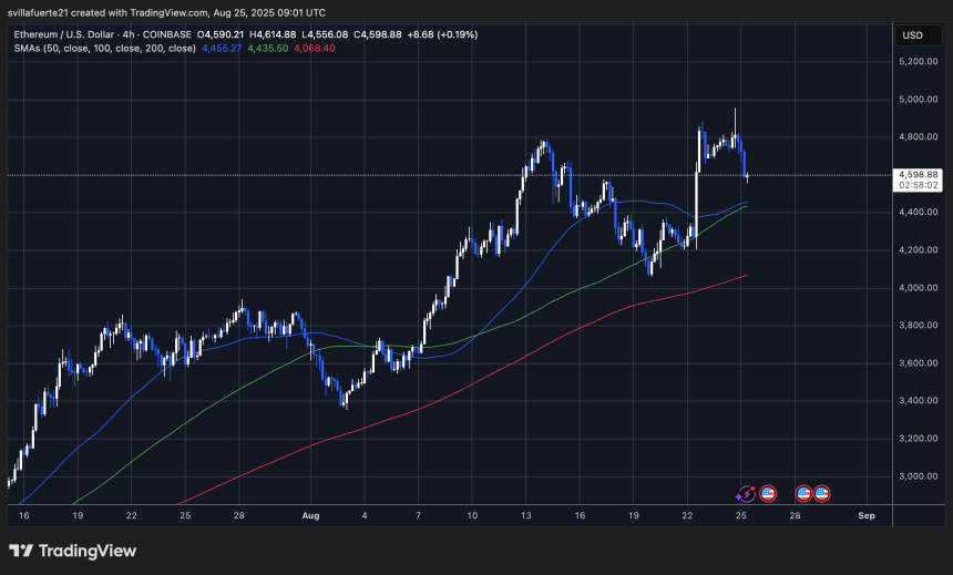 Return return after accessing Ath | Source: ETSDT chart on trade view
