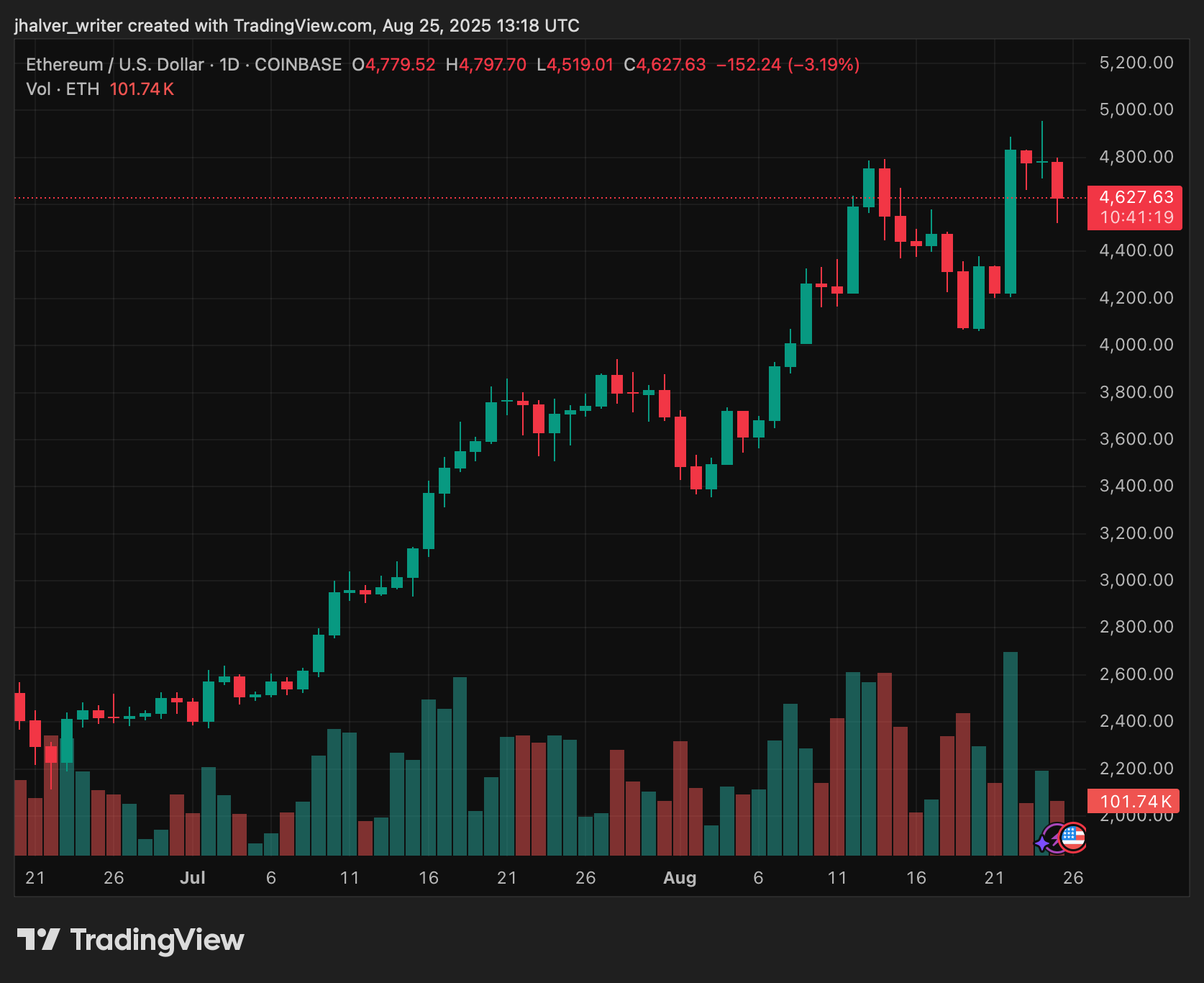 ETHUSD Chart