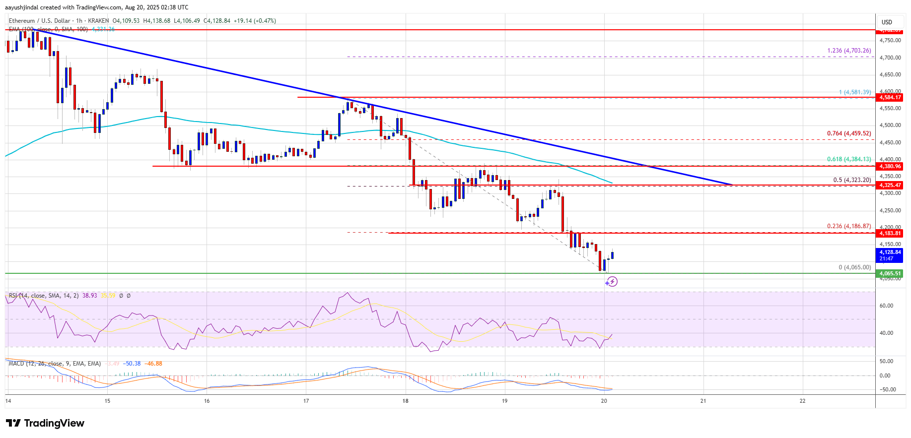 Ethereum Chart