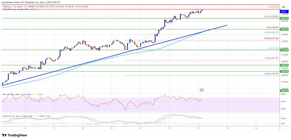 Ethereum Price