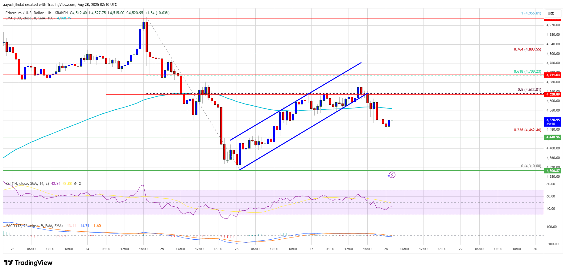 Ethereum Price Chart