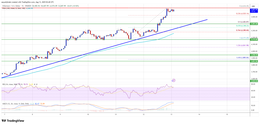 Ethereum Price