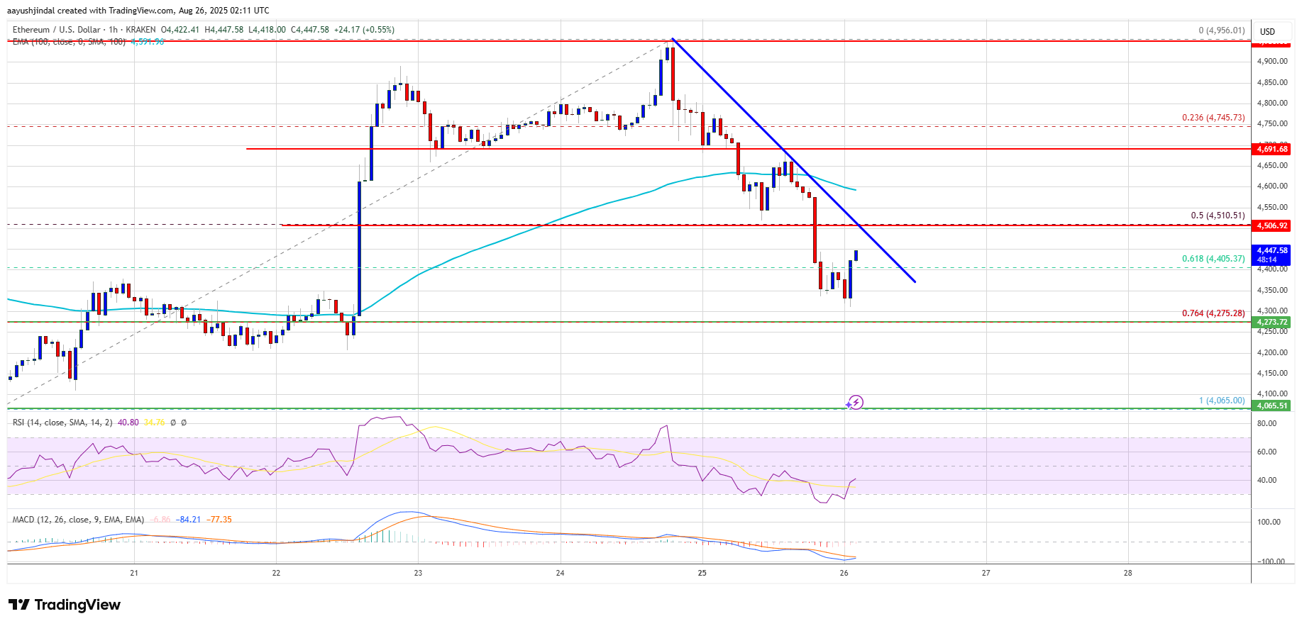 ⚠️CRIPTOVALUTE: Afflusso record di 444 milioni di dollari per l'ETF spot di Ethereum il 25 agosto
